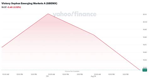 RSENX – Victory Sophus Emerging Markets Y Fund Stock Price.